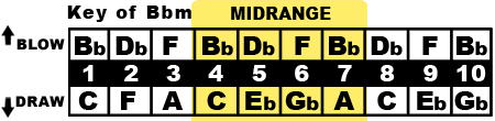 Key of B♭m Midrange